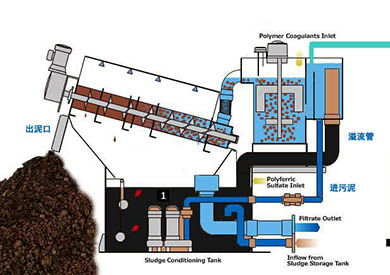 疊螺污泥脫水機(jī)